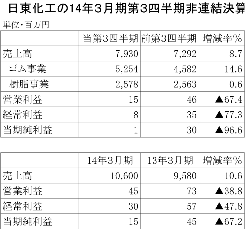 日東化工の14年第３四半期決算