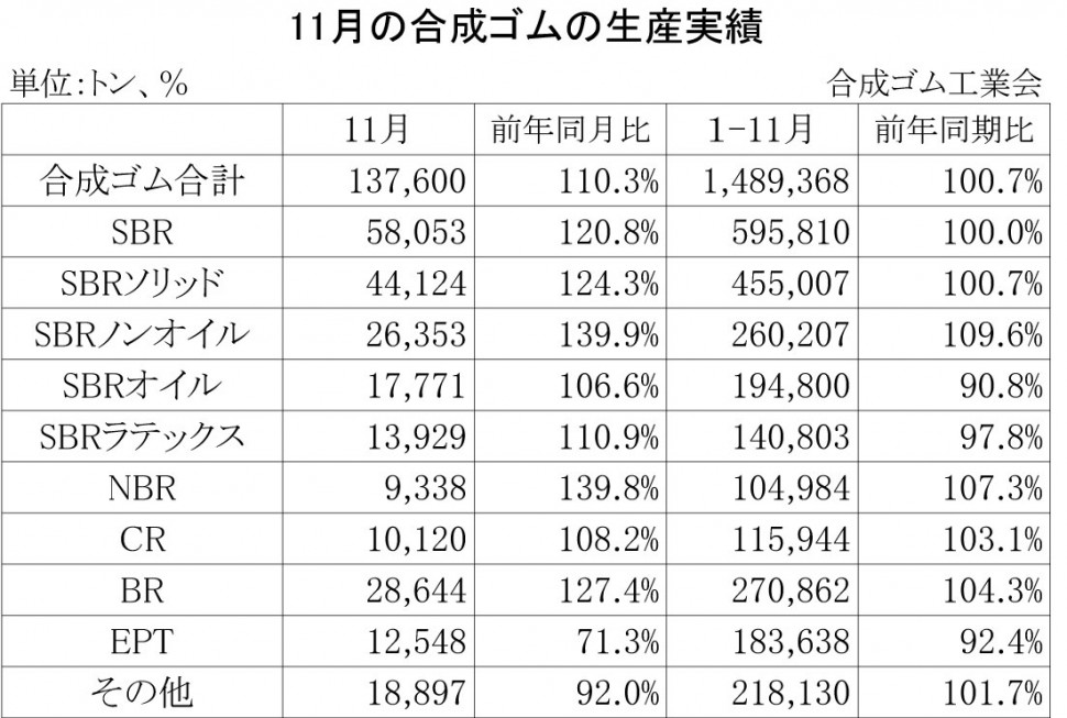 2013年11月の合成ゴムの生産実績