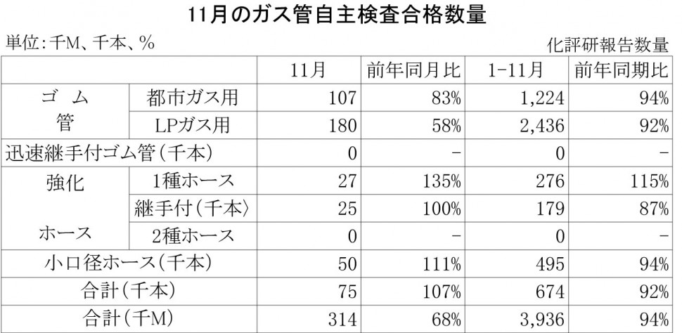 2013年11月のガス管自主検査合格数量