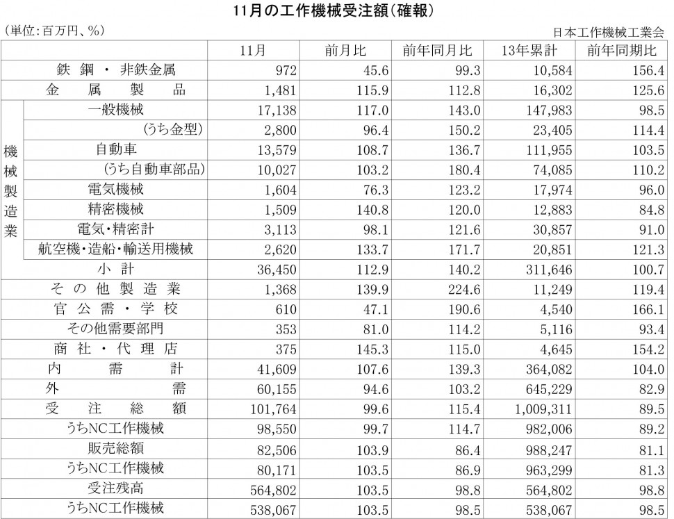 2013年11月の工作機械受注額（確報）