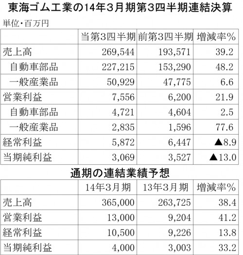 東海ゴムの１４年第３四半期