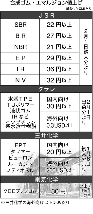 合成ゴム値上げ表