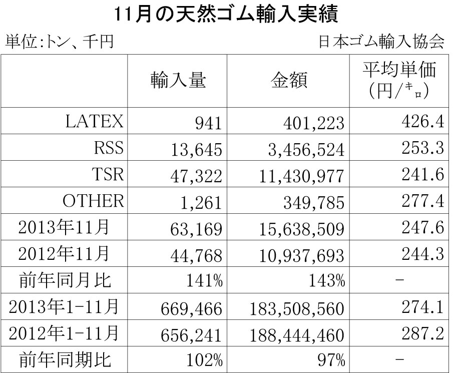 2013年11月の天然ゴム輸入実績