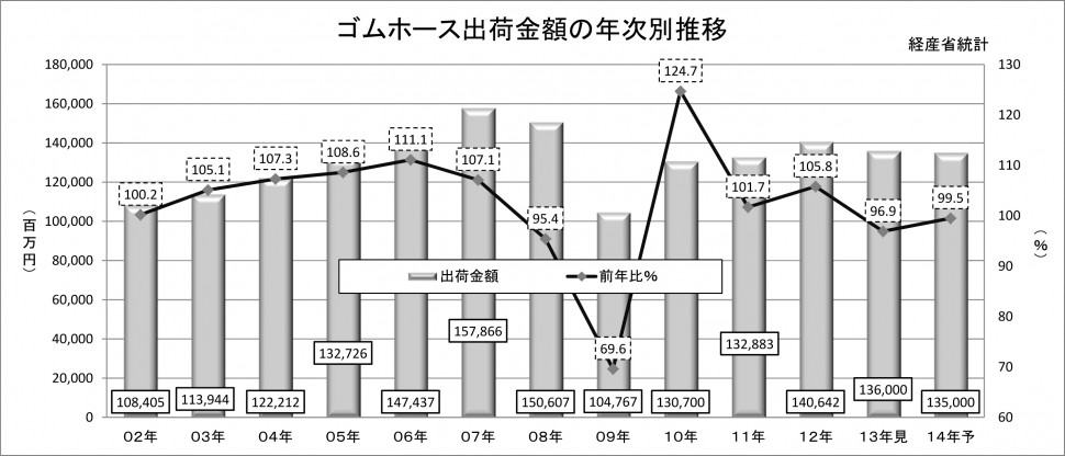 2014年ゴムホース実績予測_年次推移_出荷金額