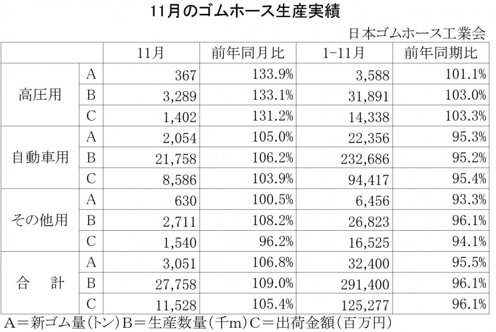 2013年11月のゴムホース生産実績