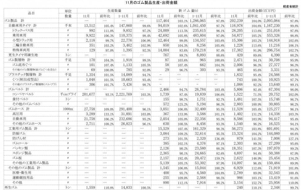 2013年11月ゴム製品生産・出荷金額