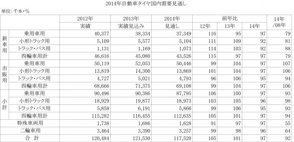 2014年自動車タイヤ国内需要見通し