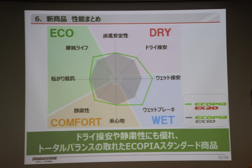 転がり性能そのままにウエット性能が向上された