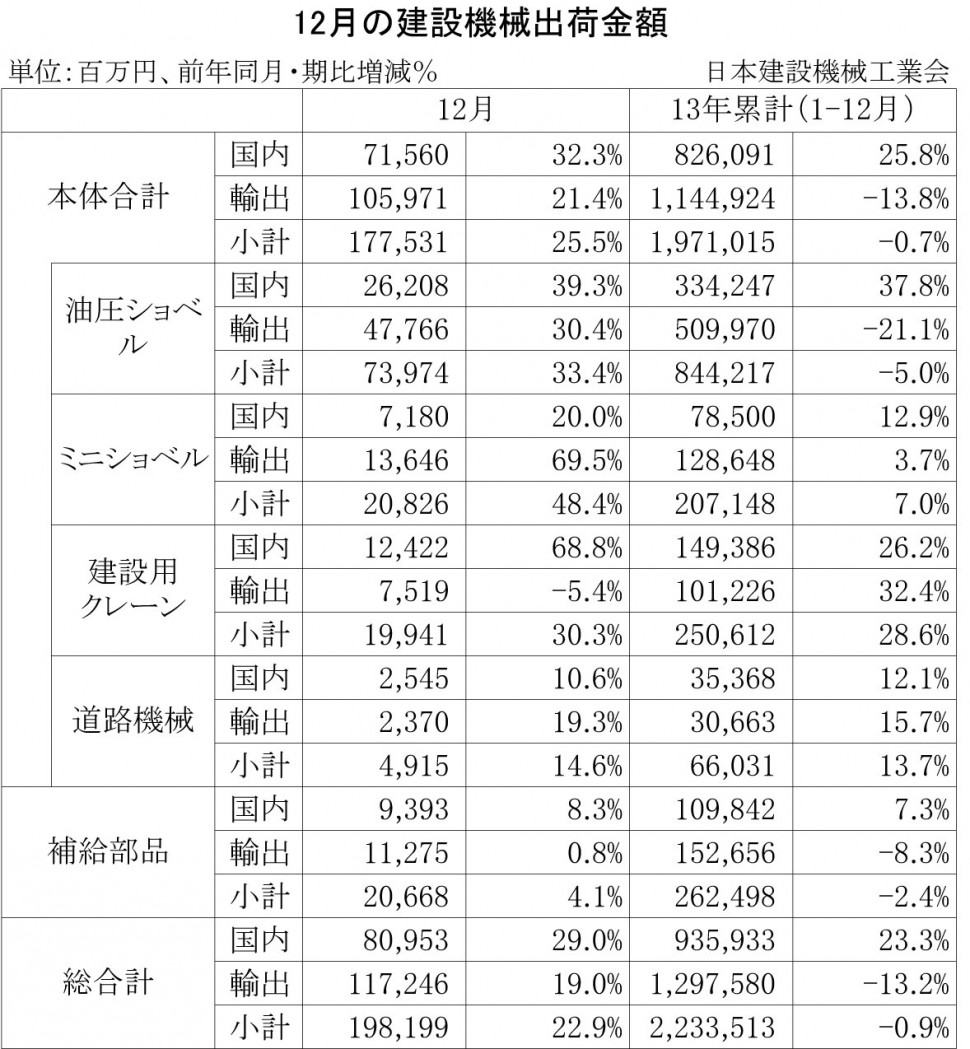 2013年12月の建設機械出荷金額