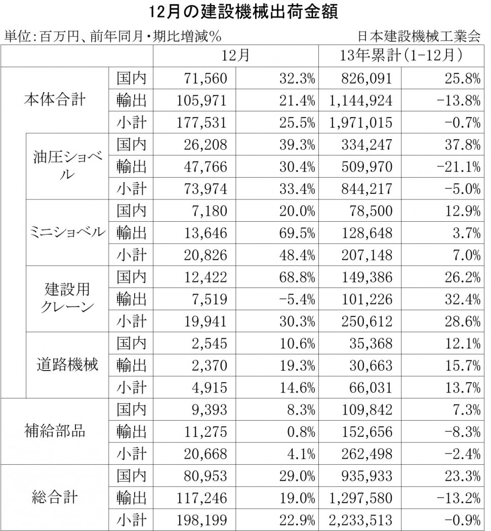 2013年12月の建設機械出荷金額