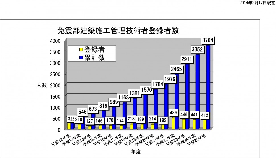 免震部建築施工管理技術者登録者数