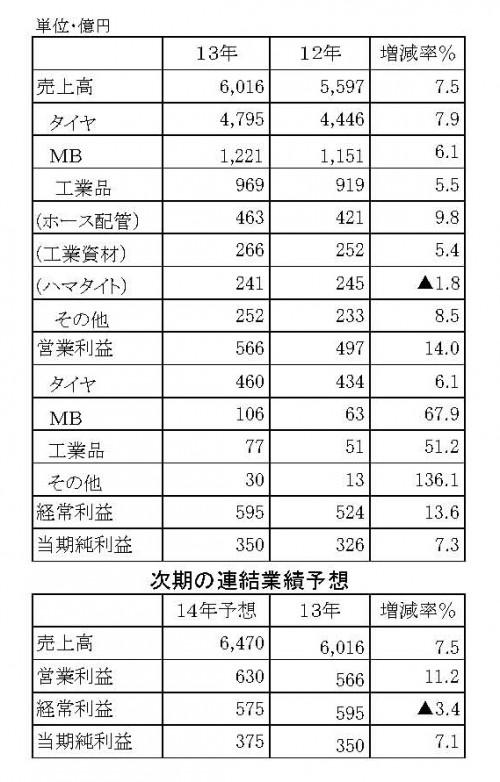 2013年12月期連結決算