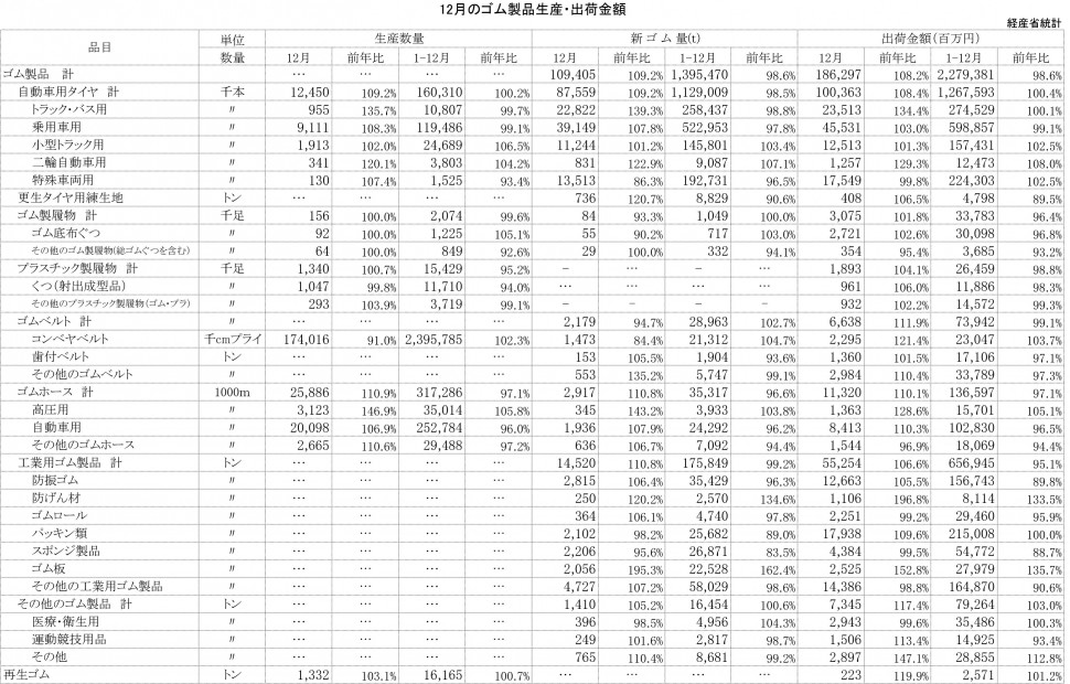 2013年12月ゴム製品生産・出荷金額