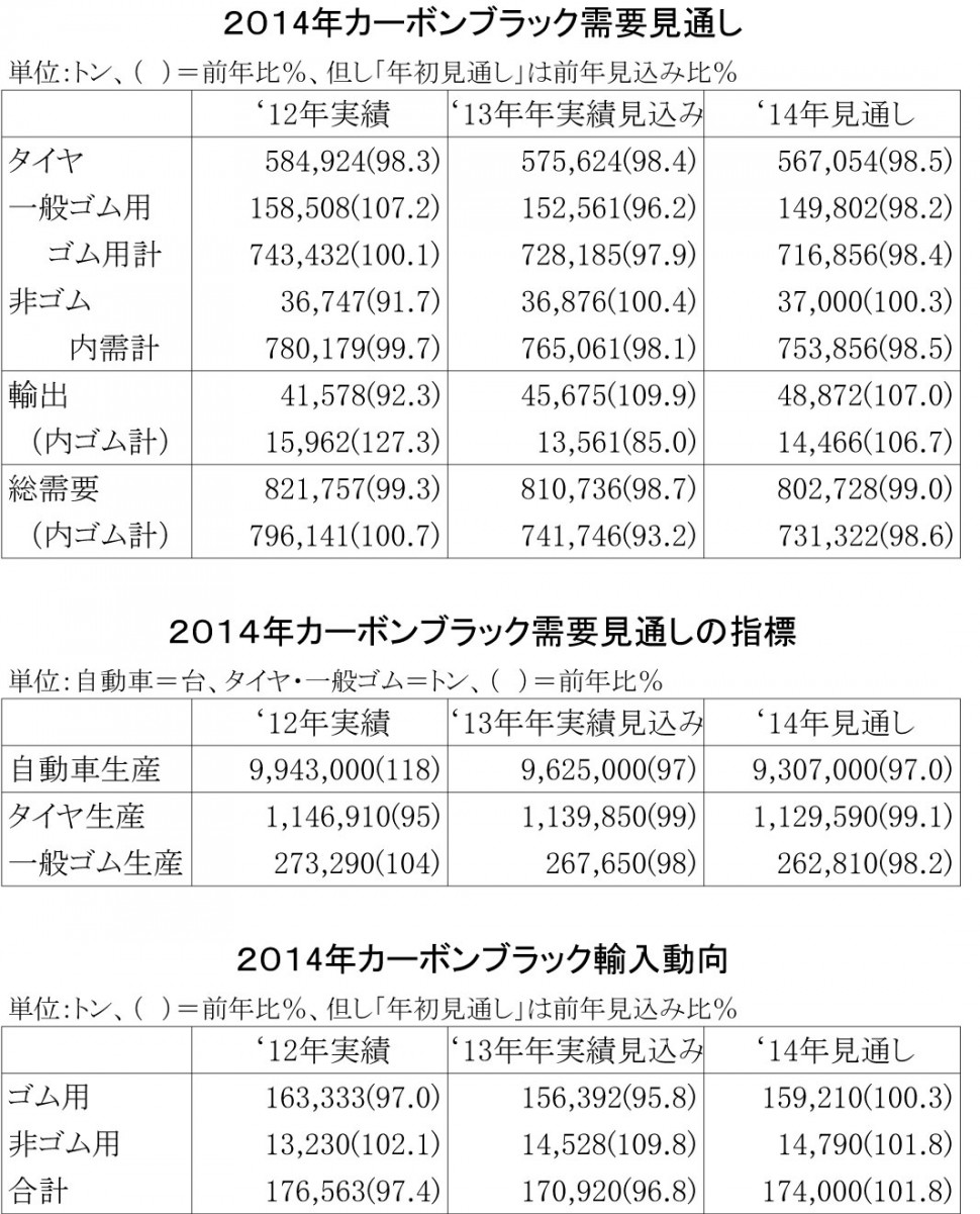 2014年カー黒需要見直し