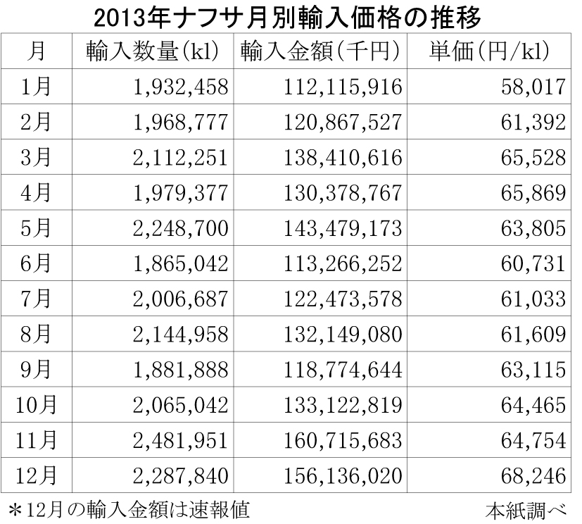 ２０１３年ナフサ輸入価格の月別推移