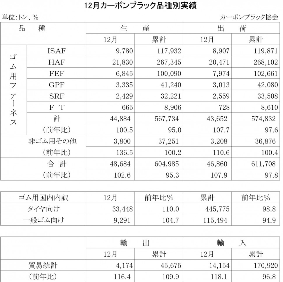 2013年12月のカーボンブラック品種別実績