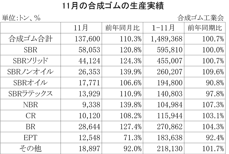 2013-11月の合成ゴムの生産実績