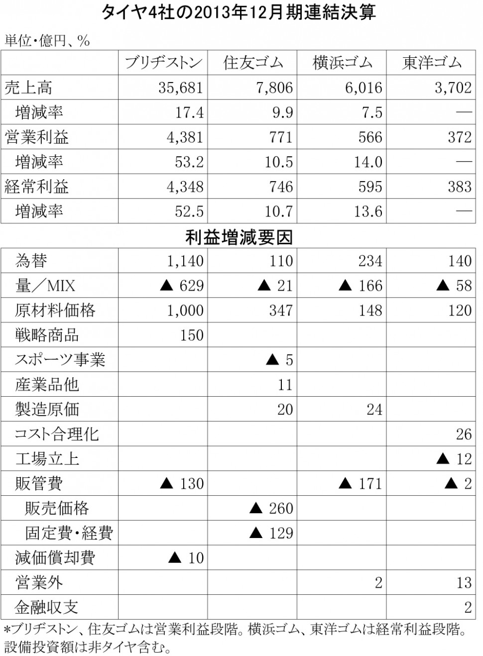 タイヤ4社の２０１３年本決算