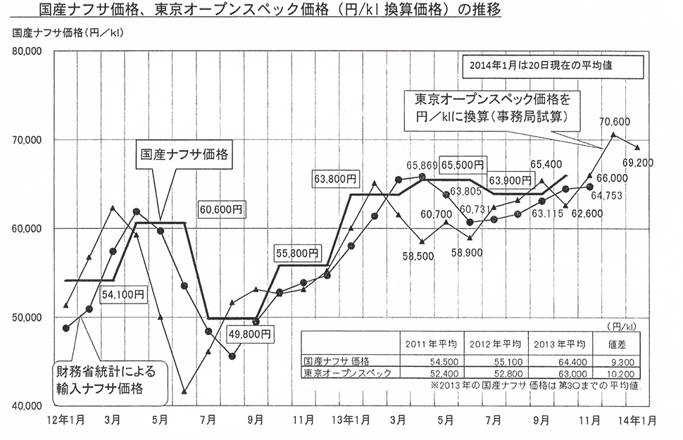 国産ナフサ価格、東京オープン