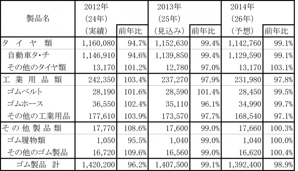 2013新ゴム消費見込みと当年の消費予想