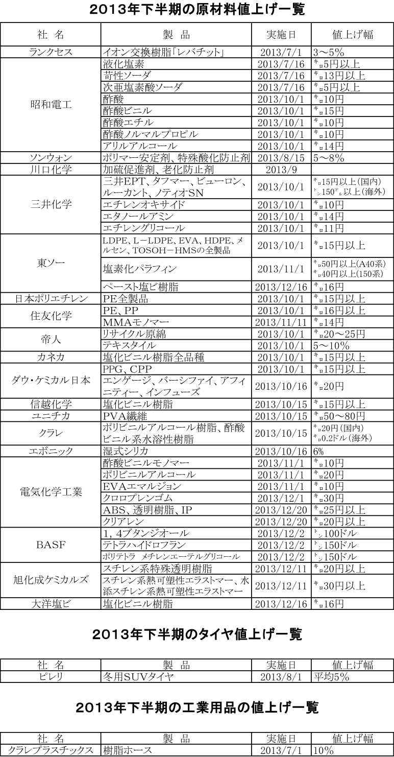 ２０１３年下半期値上げ一覧