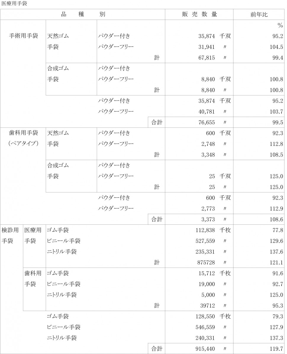 市場規模調査（国内販売数量）　医療用手袋