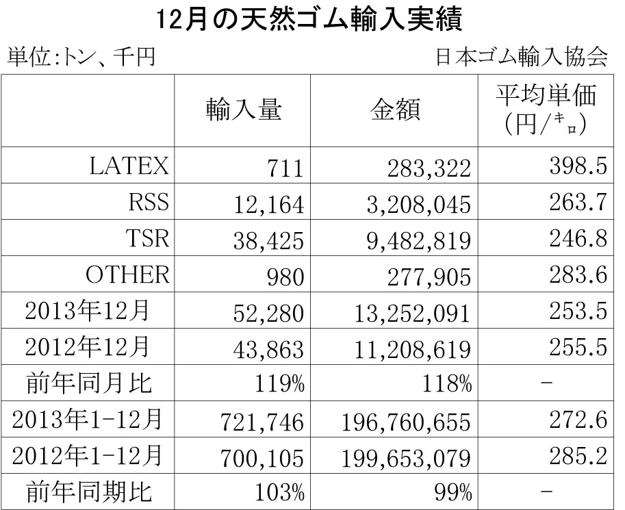 2013年12月の天然ゴム輸入実績