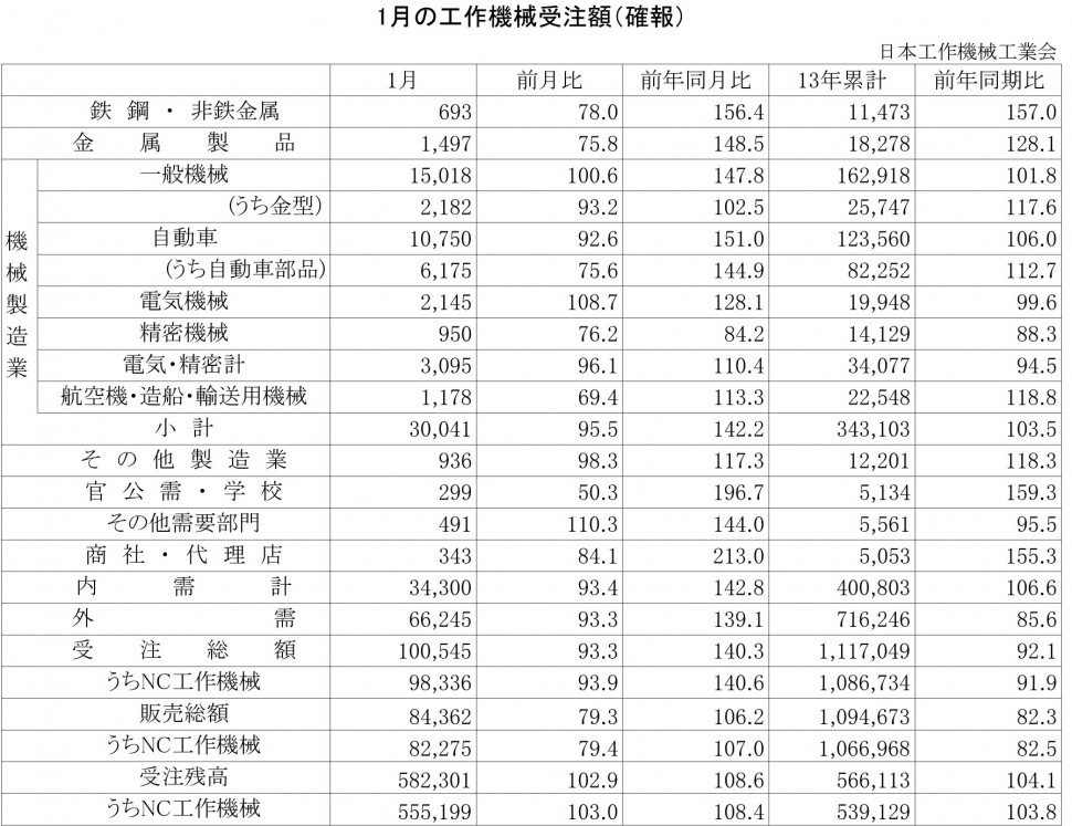 2014年1月の工作機械受注額（確報）