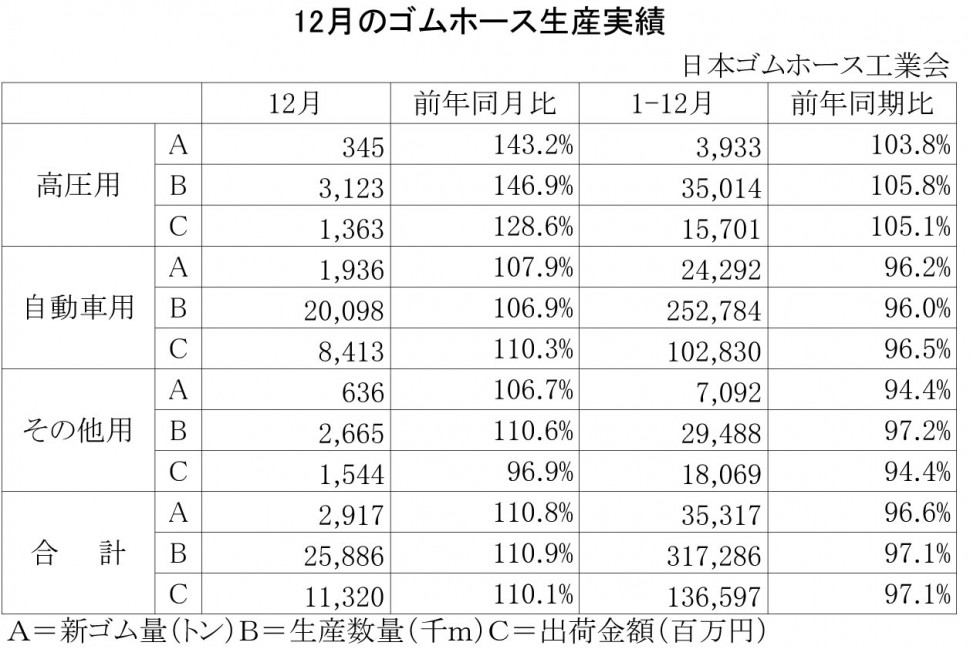 2013年12月のゴムホース生産実績