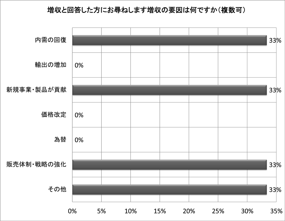 増収と回答した方にお尋ねします。増収の要因は何ですか（複数可）