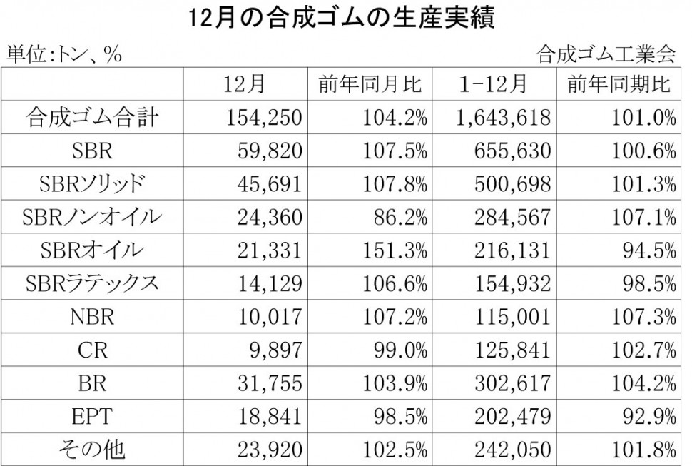 2013年12月の合成ゴムの生産実績