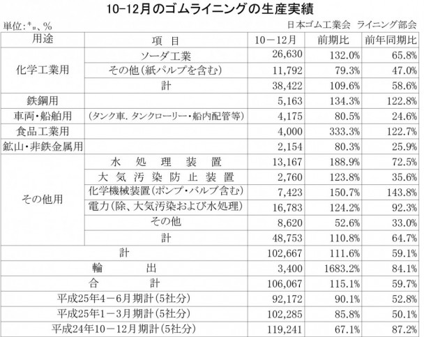 2013年10－12月期のゴムライニング生産実績