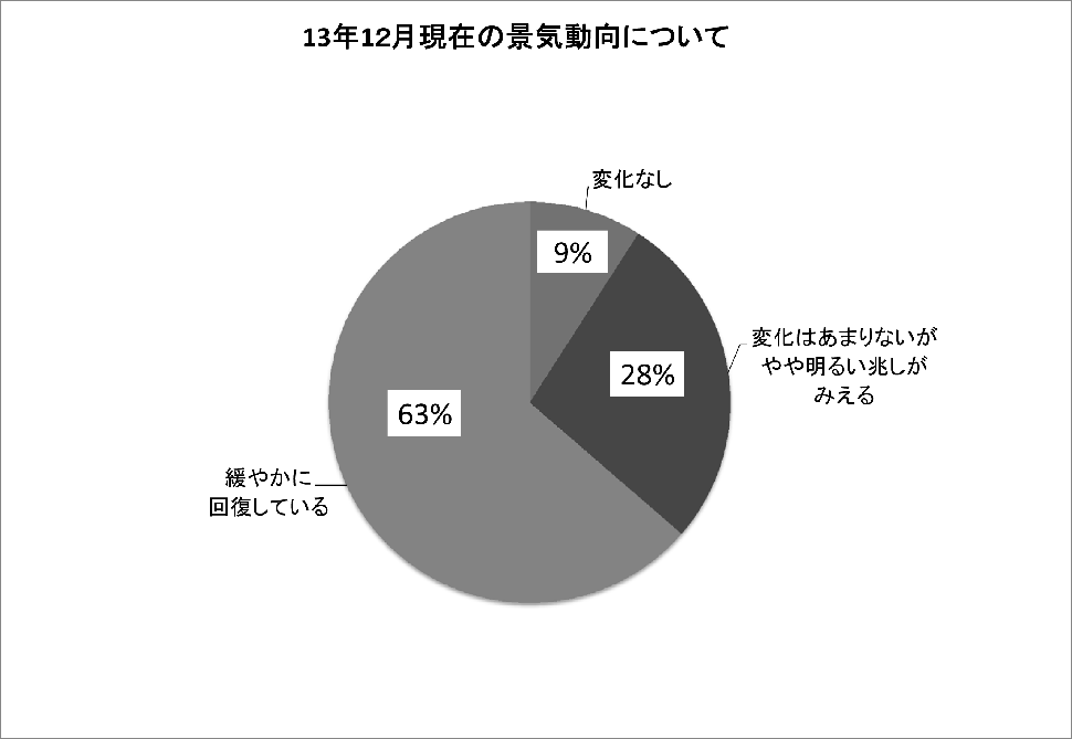 13年12月現在の景気動向について