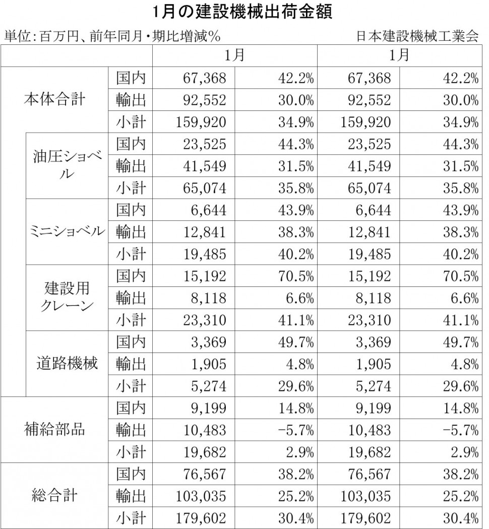 2014年1月の建設機械出荷金額