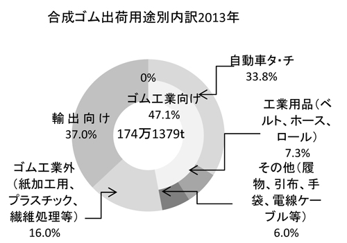 合成ゴム出荷用途別内訳2013年