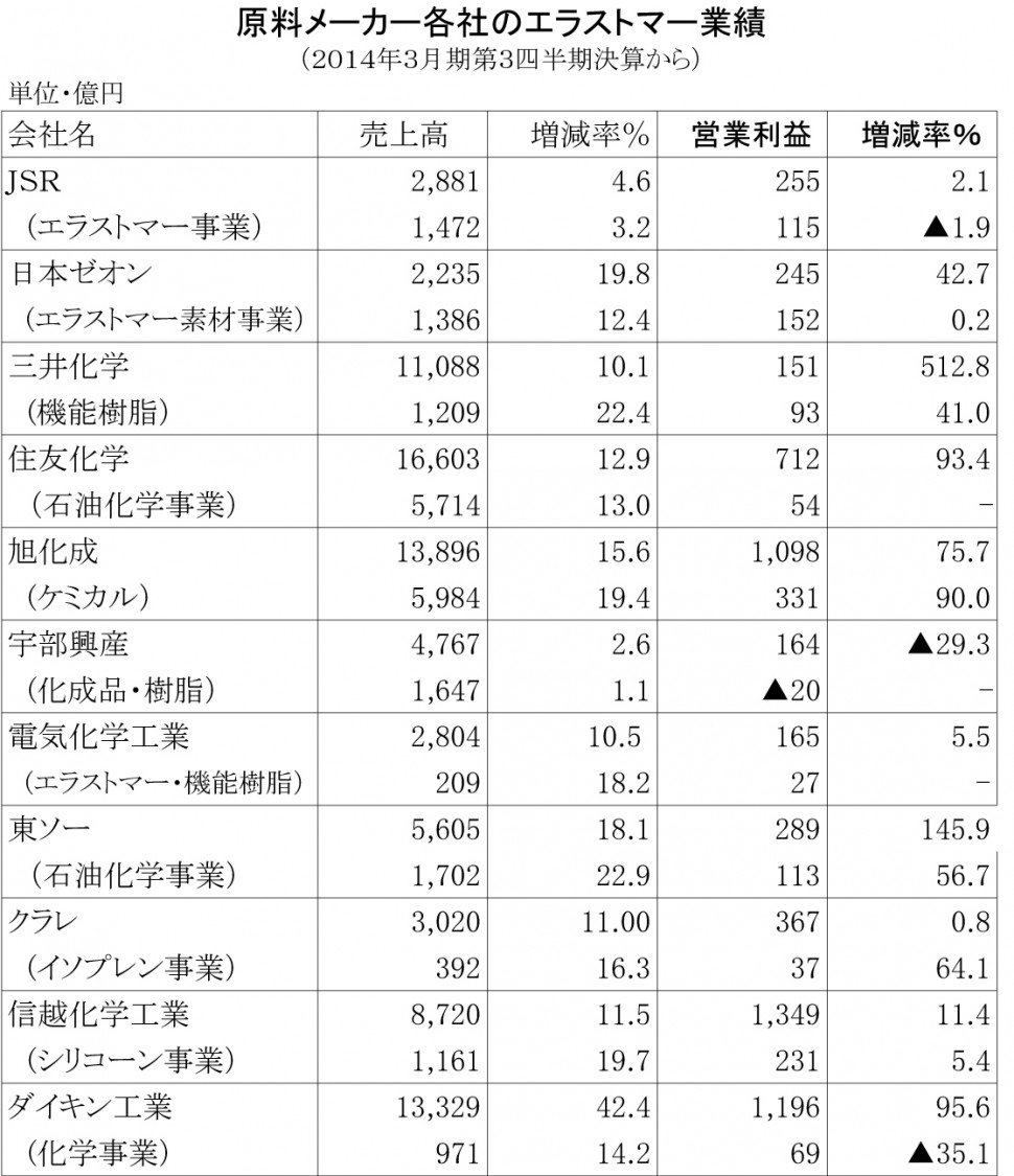 201４年３月期第三四半期　原料メーカー各社のエラストマー業績