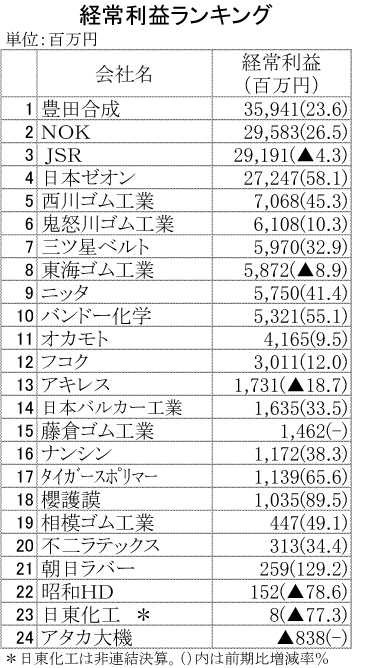 経常利益ランキング