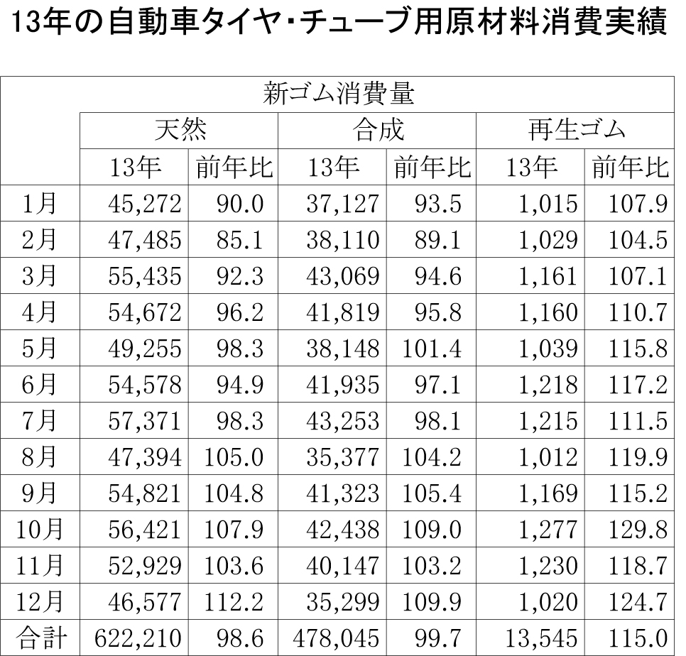 13年の自動車タイヤ・チューブ用原材料消費実績