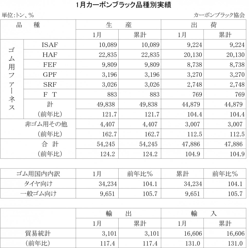 2014年1月のカーボンブラック品種別実績