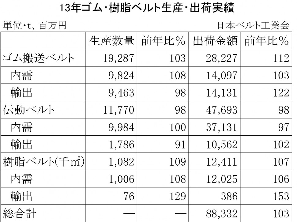 13年ゴム・樹脂ベルト生産・出荷実績