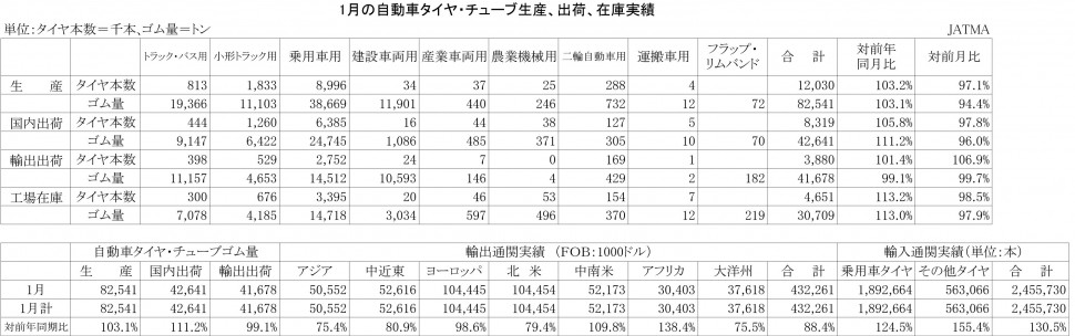 2014年1月の自動車タイヤ・チューブ生産、出荷、在庫実績)