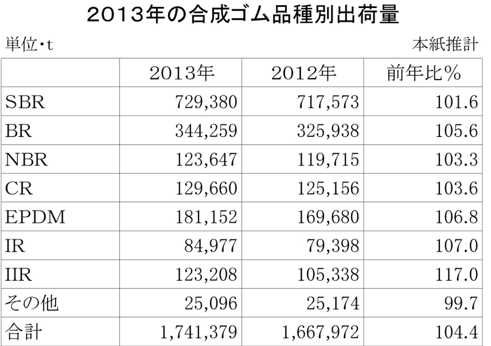 ２０１３年品種別出荷実績