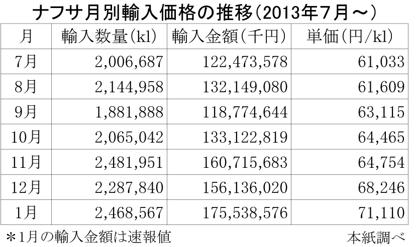 2014年ナフサ輸入価格の月別推移