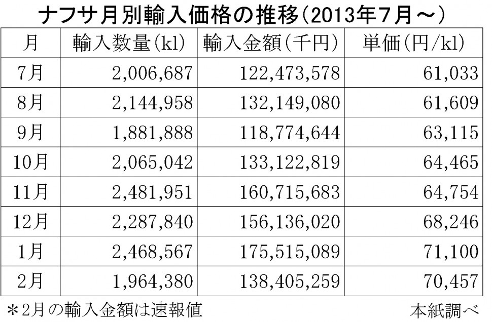 2014年ナフサ輸入価格の月別推移