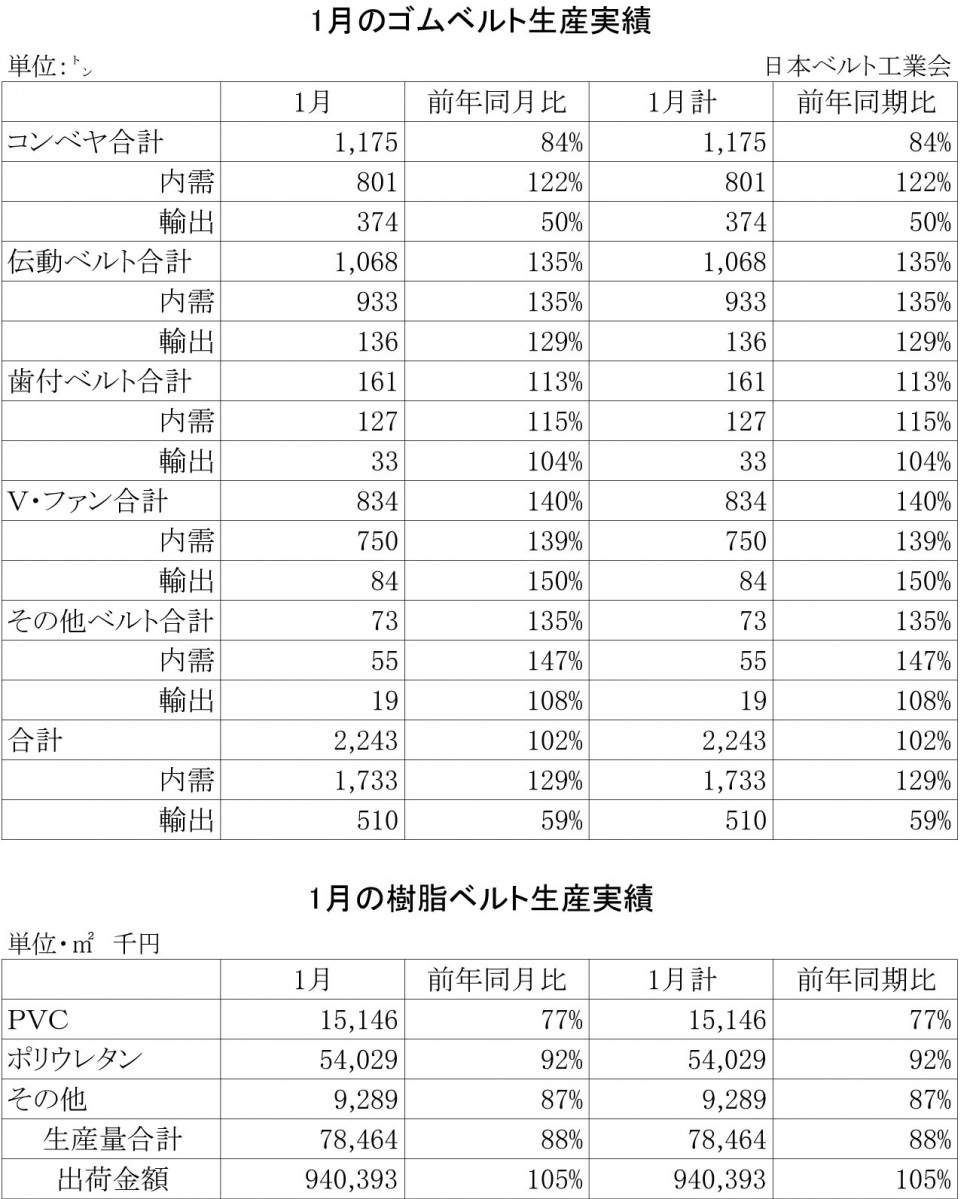 2014年1月ゴムベルト生産実績