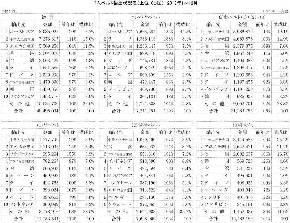 13年ゴムベルト輸出状況表