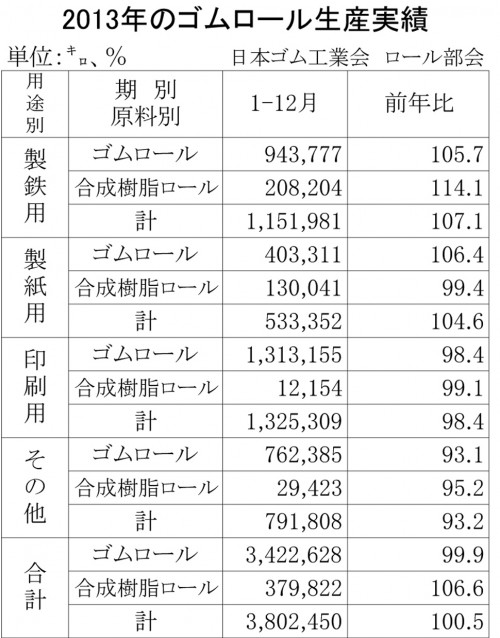 2013年のゴムロール生産