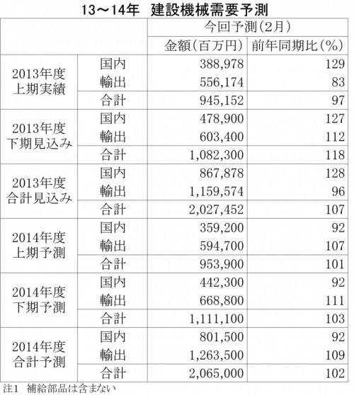 13～14年　建設機械需要予測（２月予想）