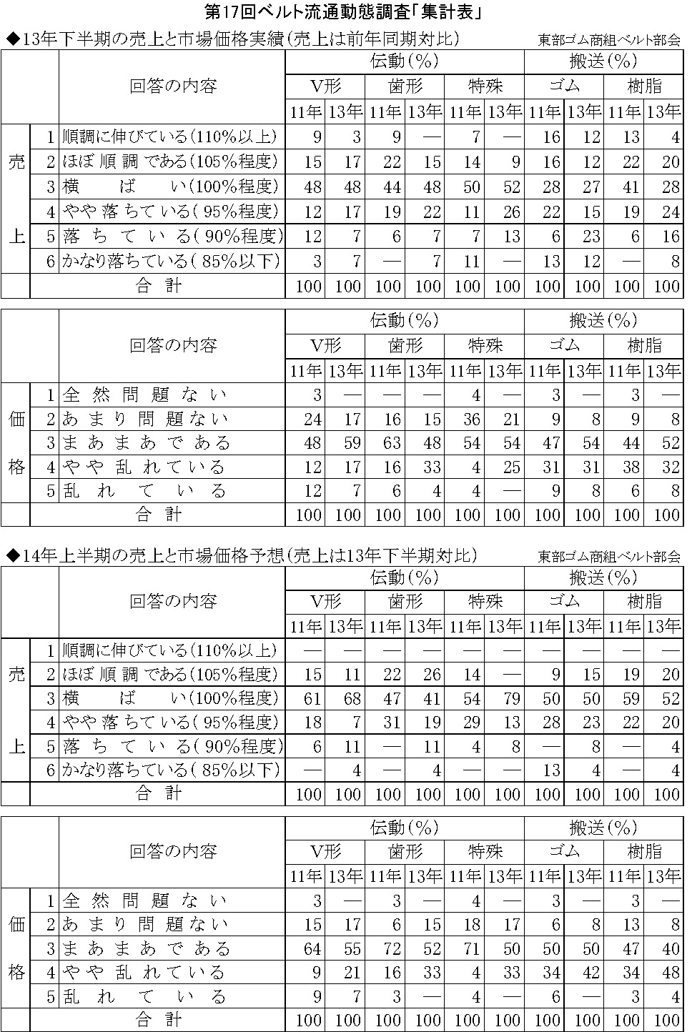 13年ベルト流通動態調査