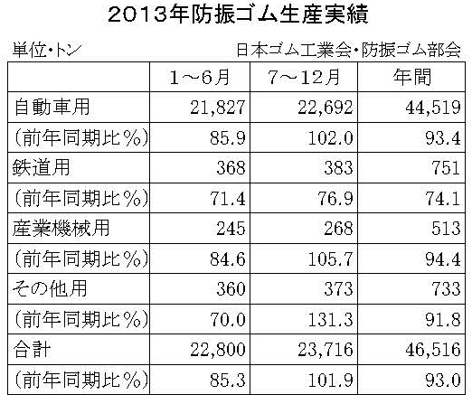 13年防振ゴム年間生産実績
